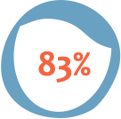 83%